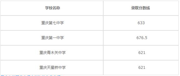重慶市立信職業(yè)高級中學2020年錄取分數(shù)線是多少？