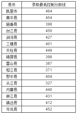 2020年貴州黔東南中考分?jǐn)?shù)線公布,各高中錄取分?jǐn)?shù)線和時(shí)間