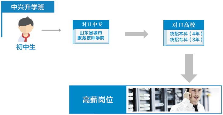 山東省城市服務(wù)技師學(xué)院（中興訂單班）升學(xué)就業(yè)情況如何？