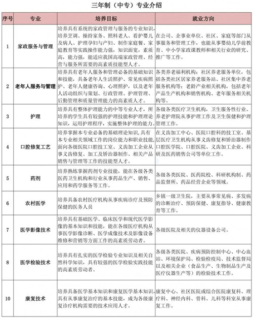 ???????云南省臨滄衛(wèi)生學(xué)校招生專業(yè)介紹