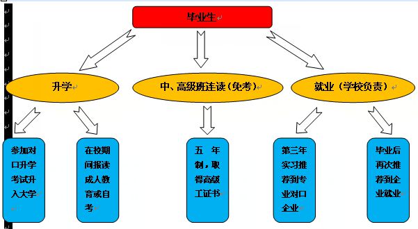 攀枝花市高級技工學(xué)校專業(yè)介紹