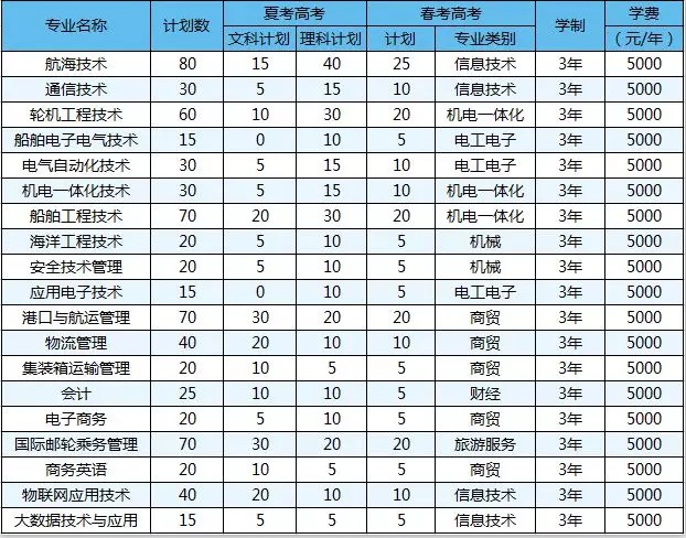 青島遠洋船員職業(yè)學(xué)院什么專業(yè)吃香？