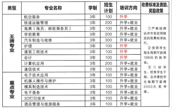 達州鳳凰職業(yè)技術(shù)學校招生計劃