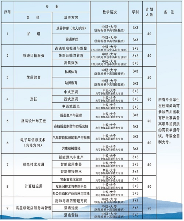 攀枝花商貿(mào)電子職業(yè)技術(shù)學(xué)校招生計劃