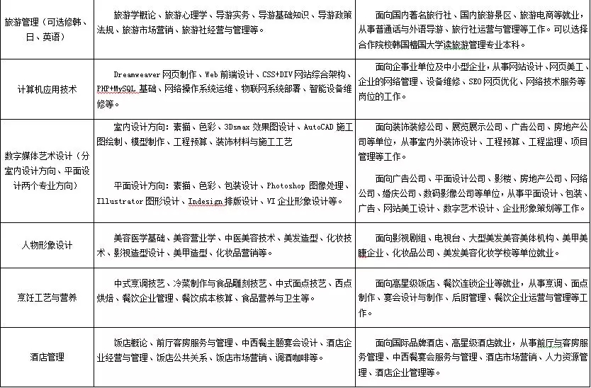 山東地區(qū)有哪些3+2學校？3+2連讀專業(yè)都有哪些？有什么報名條件？