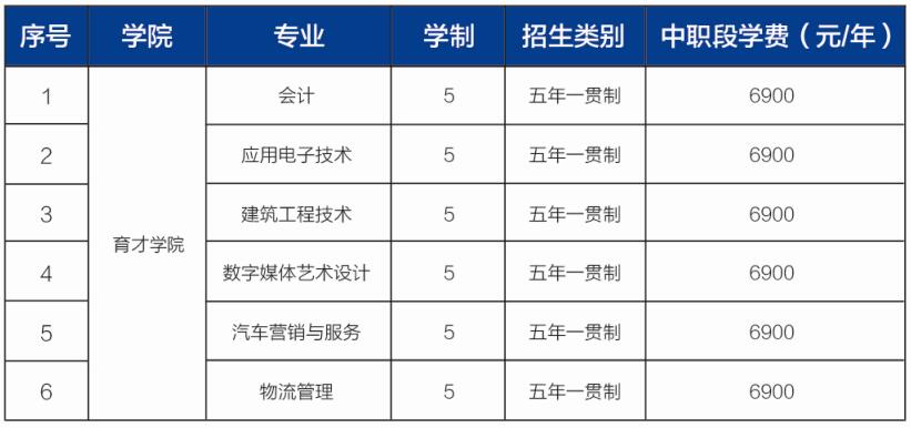 山東地區(qū)有哪些3+2學校？3+2連讀專業(yè)都有哪些？有什么報名條件？