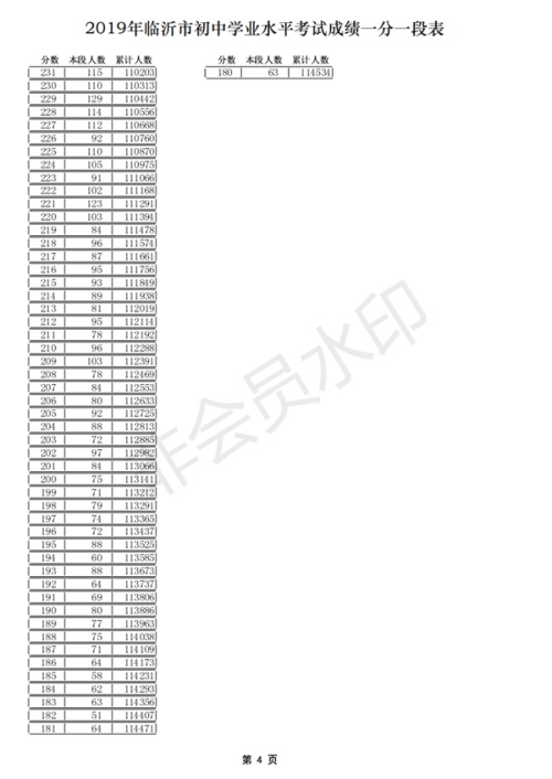 2019山東臨沂中考成績(jī)一分一段表 中考成績(jī)排名