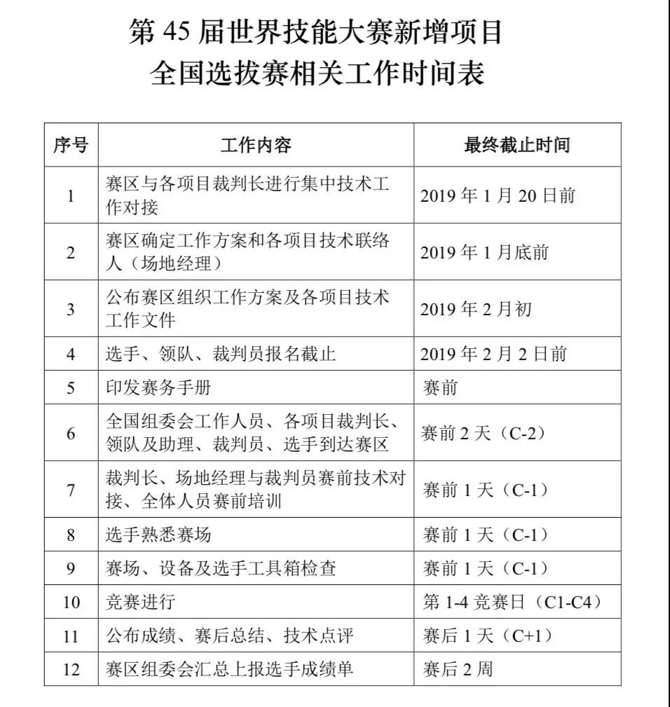決勝前兩名！第45屆世賽新增項目全國賽將于3月舉行