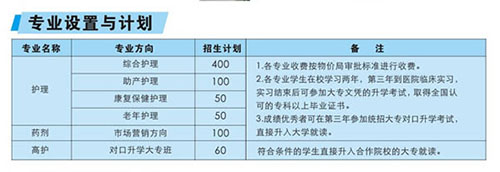 重慶渝西衛(wèi)生學(xué)校專業(yè)設(shè)計(jì)與計(jì)劃