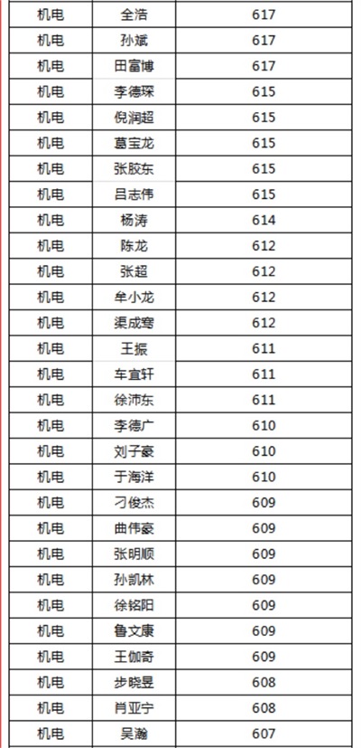 煙臺天虹職業(yè)培訓學院春考再創(chuàng)佳績！863人參考，711人本科上線！
