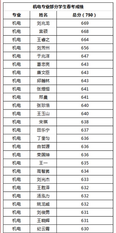 煙臺天虹職業(yè)培訓學院春考再創(chuàng)佳績！863人參考，711人本科上線！