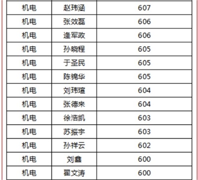 煙臺天虹職業(yè)培訓學院春考再創(chuàng)佳績！863人參考，711人本科上線！
