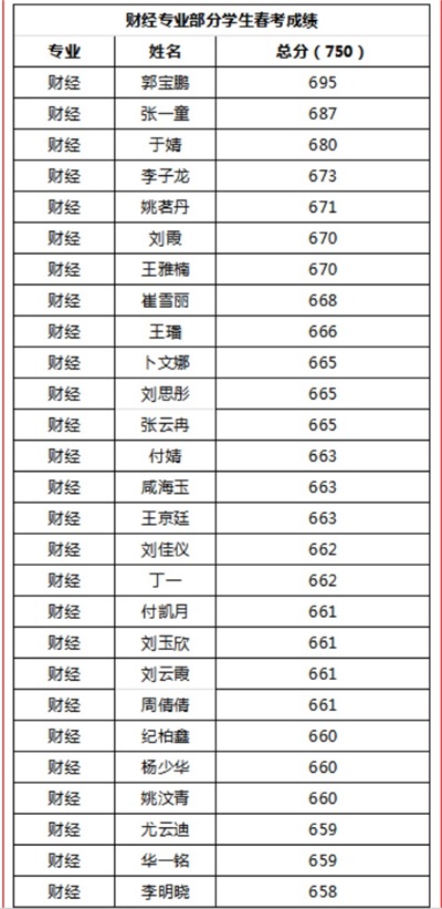 煙臺天虹職業(yè)培訓學院春考再創(chuàng)佳績！863人參考，711人本科上線！