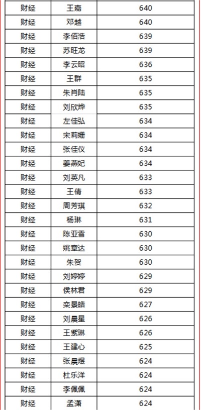 煙臺天虹職業(yè)培訓學院春考再創(chuàng)佳績！863人參考，711人本科上線！