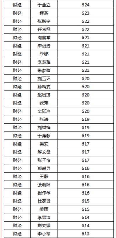 煙臺天虹職業(yè)培訓學院春考再創(chuàng)佳績！863人參考，711人本科上線！