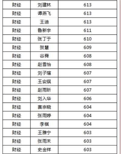 煙臺天虹職業(yè)培訓學院春考再創(chuàng)佳績！863人參考，711人本科上線！