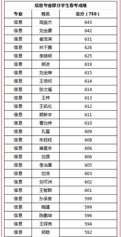 煙臺天虹職業(yè)培訓學院春考再創(chuàng)佳績！863人參考，711人本科上線！