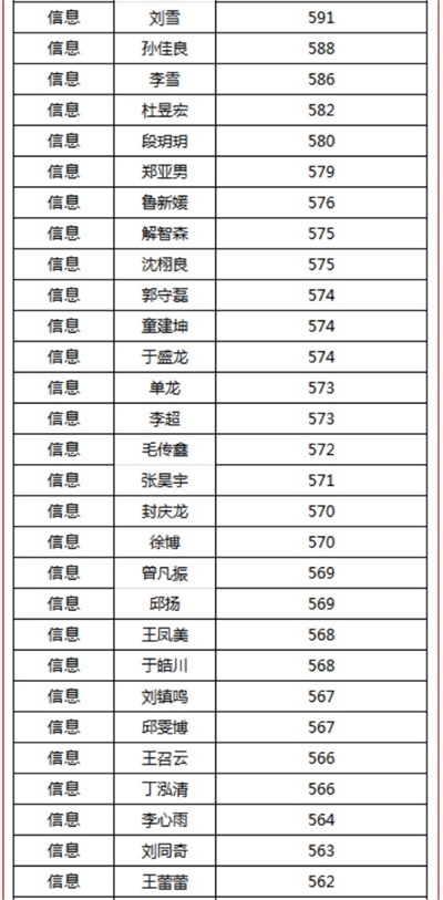 煙臺天虹職業(yè)培訓學院春考再創(chuàng)佳績！863人參考，711人本科上線！