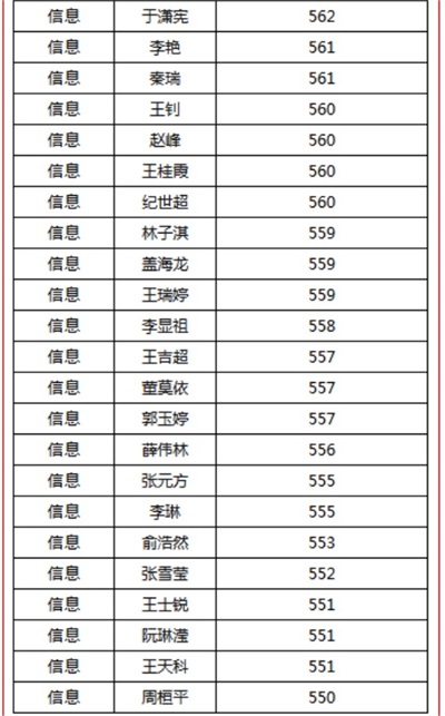 煙臺天虹職業(yè)培訓學院春考再創(chuàng)佳績！863人參考，711人本科上線！
