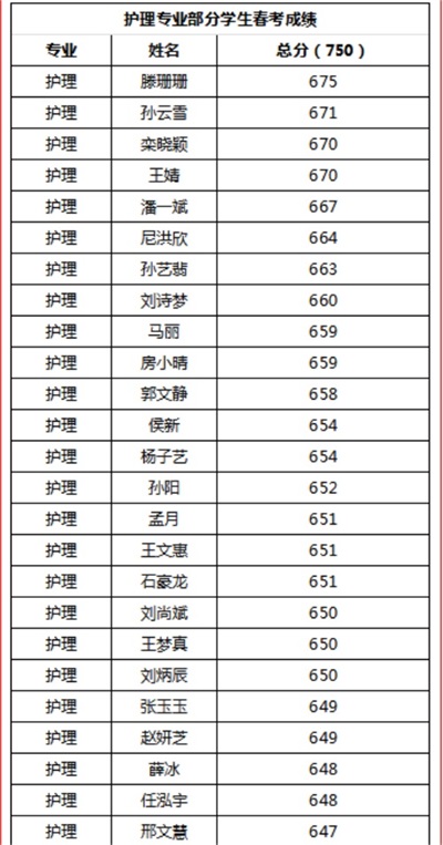煙臺天虹職業(yè)培訓學院春考再創(chuàng)佳績！863人參考，711人本科上線！