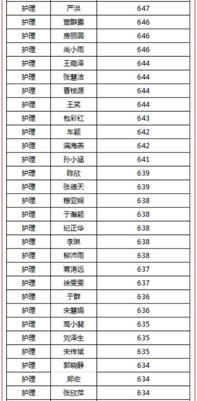 煙臺天虹職業(yè)培訓學院春考再創(chuàng)佳績！863人參考，711人本科上線！