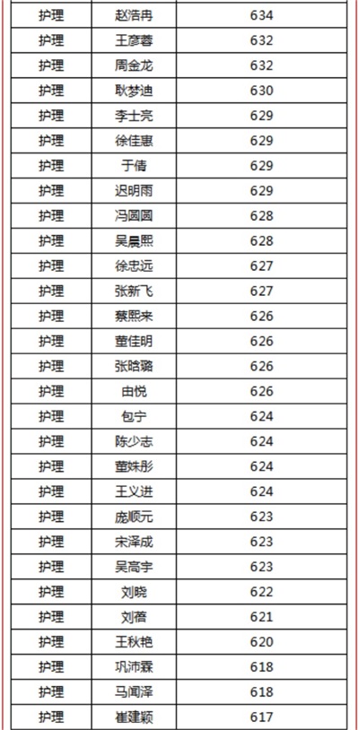 煙臺天虹職業(yè)培訓學院春考再創(chuàng)佳績！863人參考，711人本科上線！