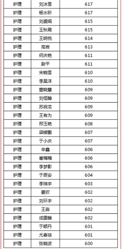 煙臺天虹職業(yè)培訓學院春考再創(chuàng)佳績！863人參考，711人本科上線！