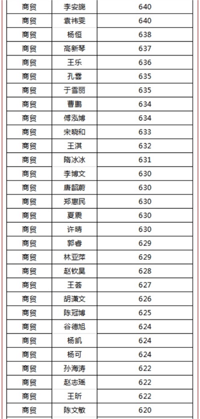 煙臺天虹職業(yè)培訓學院春考再創(chuàng)佳績！863人參考，711人本科上線！
