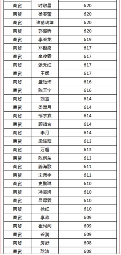 煙臺天虹職業(yè)培訓學院春考再創(chuàng)佳績！863人參考，711人本科上線！