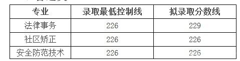 四川司法警官職業(yè)學(xué)院?jiǎn)握袖浫》謹(jǐn)?shù)線及單招專業(yè)