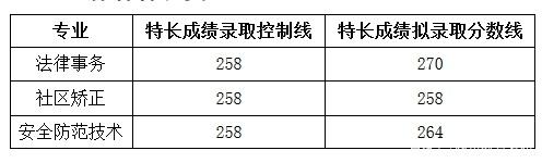 四川司法警官職業(yè)學(xué)院?jiǎn)握袖浫》謹(jǐn)?shù)線及單招專業(yè)