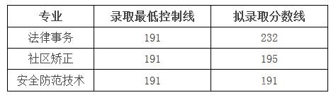 四川司法警官職業(yè)學(xué)院?jiǎn)握袖浫》謹(jǐn)?shù)線及單招專業(yè)