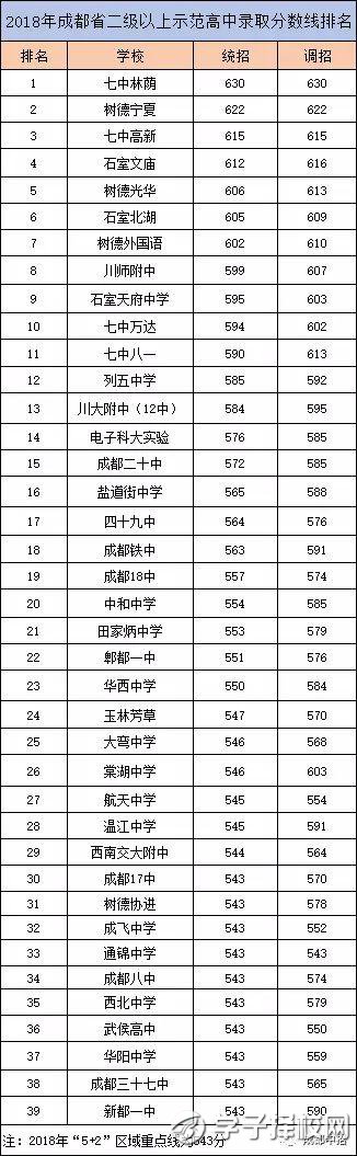 根據(jù)往年錄取分?jǐn)?shù)線 預(yù)測(cè)2019成都中考分?jǐn)?shù)線