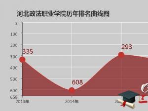 河北政法職業(yè)學(xué)院怎么樣 評價(jià)排名好不好(10條)