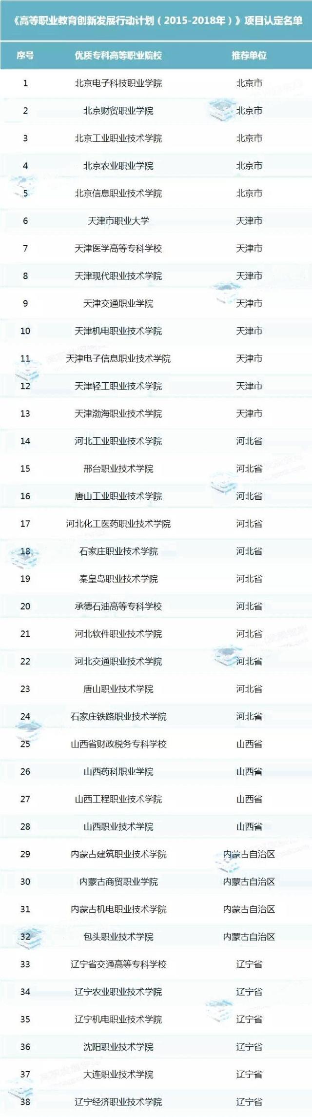 高考結(jié)束，國(guó)家優(yōu)質(zhì)專科高等職業(yè)院校認(rèn)定名單出爐！你們省有幾所？