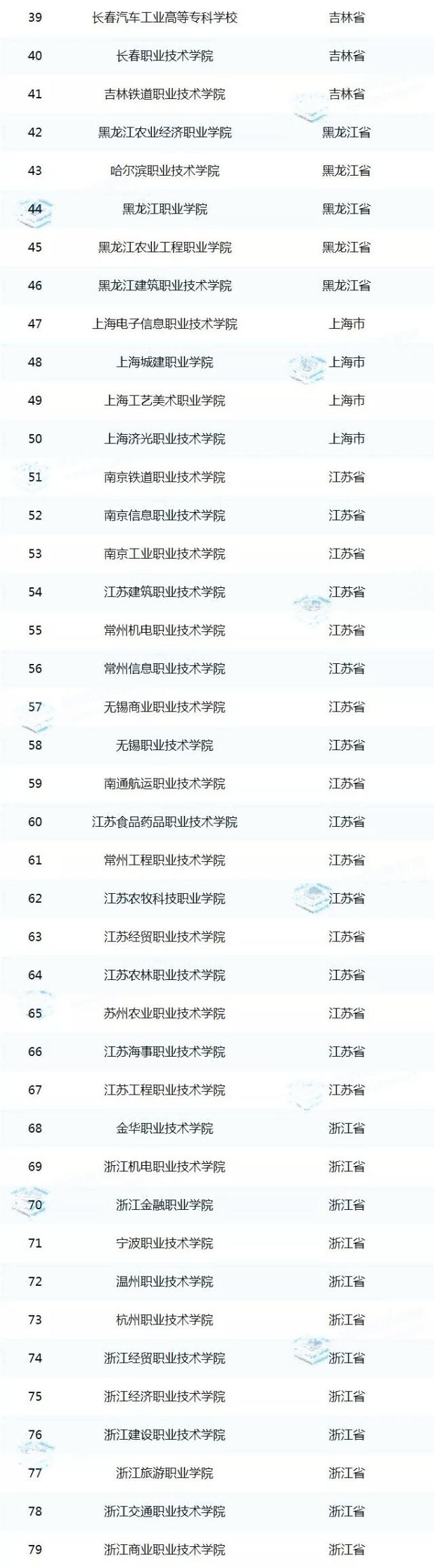 高考結(jié)束，國(guó)家優(yōu)質(zhì)?？聘叩嚷殬I(yè)院校認(rèn)定名單出爐！你們省有幾所？
