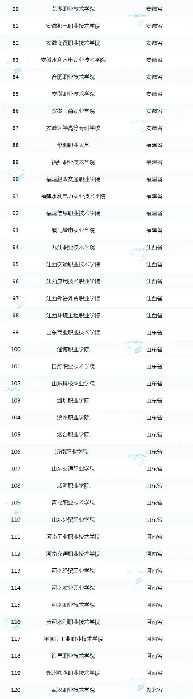 高考結(jié)束，國(guó)家優(yōu)質(zhì)專科高等職業(yè)院校認(rèn)定名單出爐！你們省有幾所？