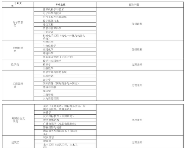 2020年西交利物浦大學學費標準,各專業(yè)學費每年多少錢