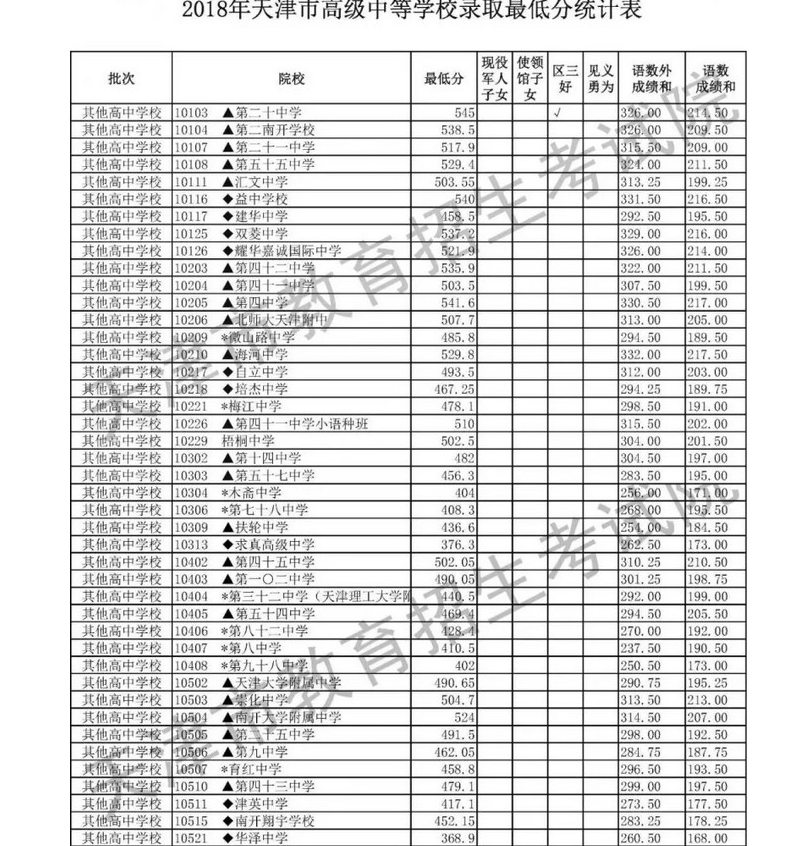 2020年天津中考錄取分數線,歷年天津各高中錄取分數線排名
