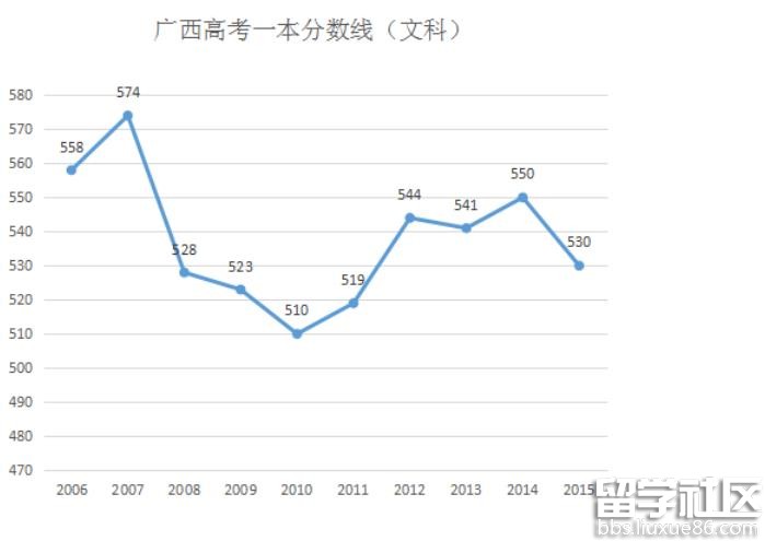 2020年廣西高考文科一本分數(shù)線預測估計540分左右（上升）