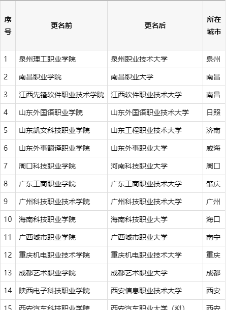 全國首批“職業(yè)大學(xué)”誕生：這15所院校更名成功啦