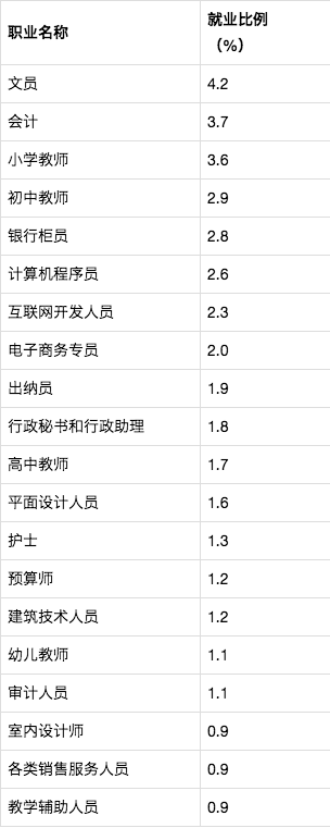 社會需求量較大的20個職業(yè)出爐：分本科、高職，建議高考生收藏！
