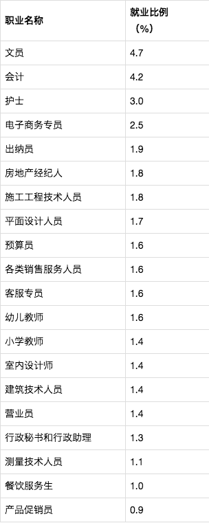 社會需求量較大的20個職業(yè)出爐：分本科、高職，建議高考生收藏！