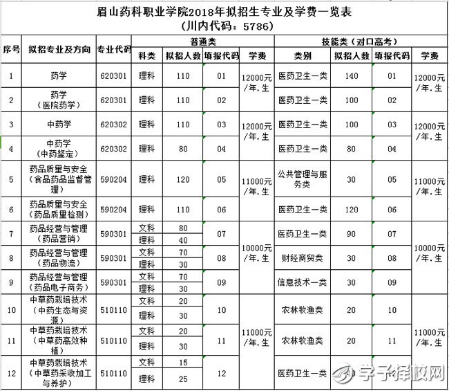 眉山藥科職業(yè)學(xué)院學(xué)費(fèi)、報(bào)名費(fèi)多少錢？