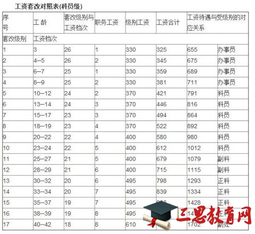 2016最新公務(wù)員工資套改等級(jí)標(biāo)準(zhǔn)對(duì)照表