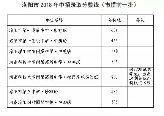 2020年河南洛陽中考分數線公布,各高中錄取分數線和時間