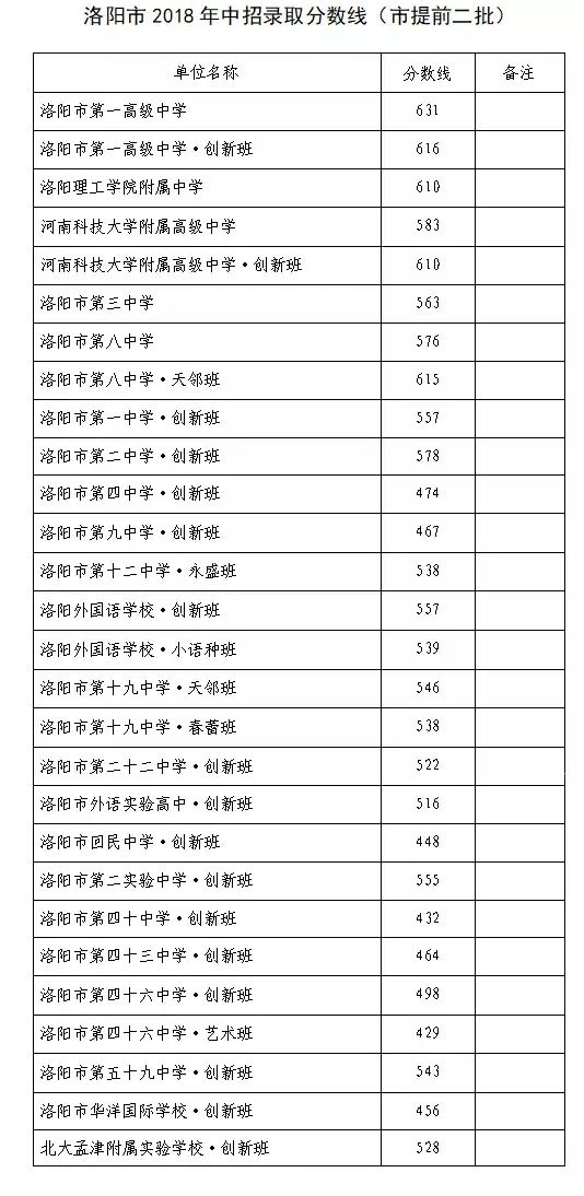 2020年河南洛陽中考分數線公布,各高中錄取分數線和時間