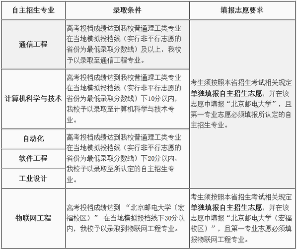 2020年北京郵電大學(xué)自主招生簡章考試科目真題答案和錄取結(jié)果通知書查詢時間