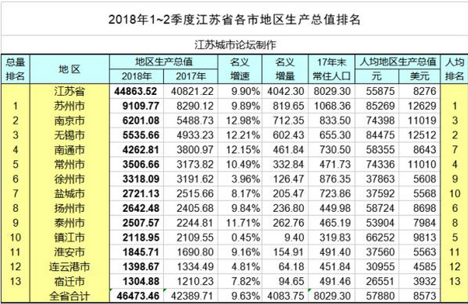 江蘇省各縣市人均GDP排名,2019江蘇各縣市g(shù)dp經(jīng)濟(jì)排名表