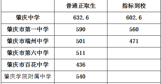 2020年肇慶中考錄取分?jǐn)?shù)線,歷年肇慶各高中錄取分?jǐn)?shù)線排名